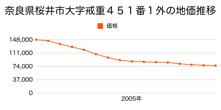 奈良県桜井市大字戒重４５１番１外の地価推移のグラフ