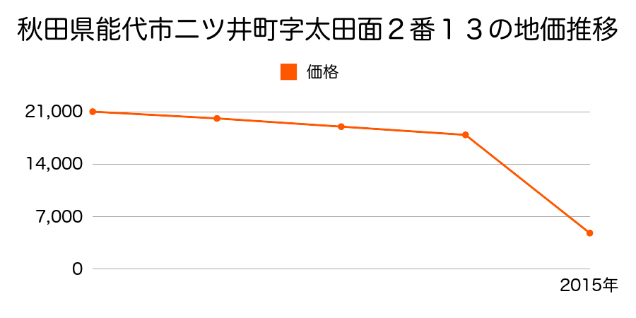 秋田県能代市檜山字檜山町１３７番の地価推移のグラフ