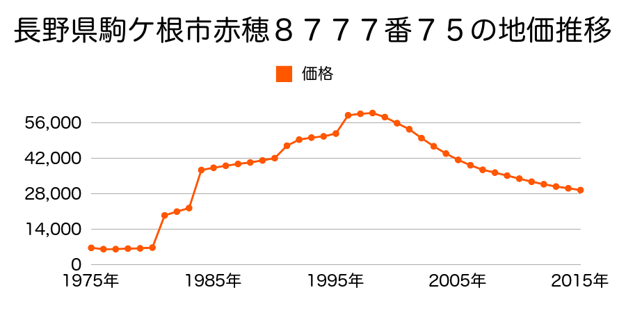 長野県駒ケ根市上穂北７７番の地価推移のグラフ
