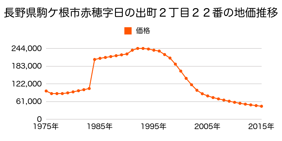 長野県駒ケ根市中央１番４外の地価推移のグラフ