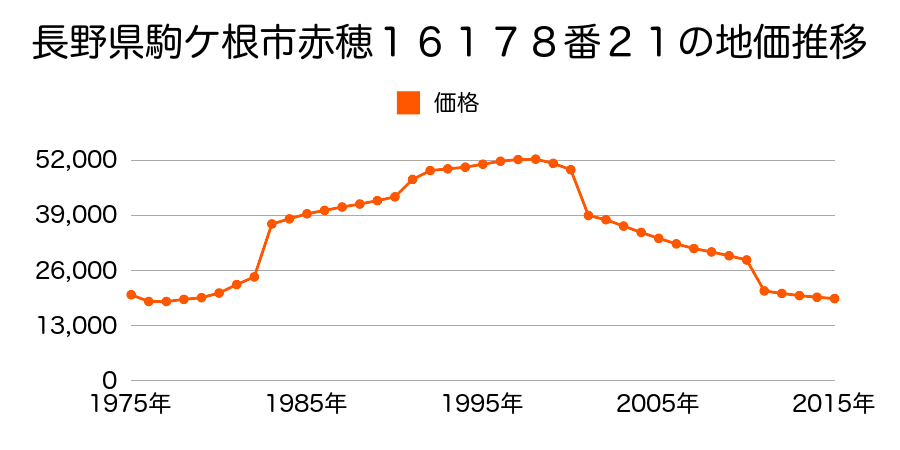 長野県駒ケ根市赤穂９１４０番１８の地価推移のグラフ