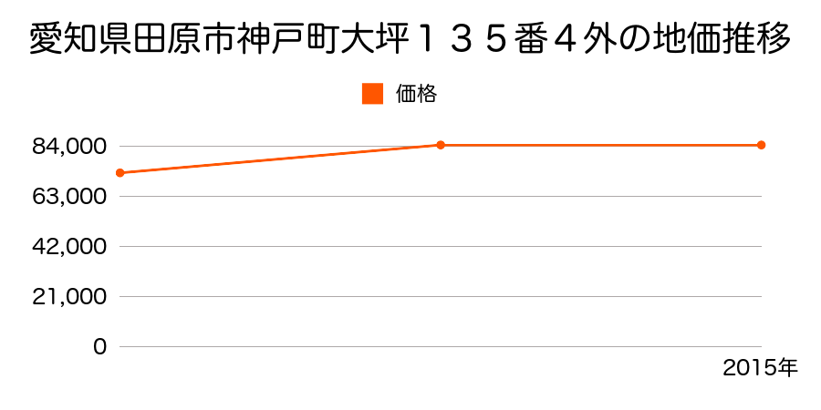 愛知県田原市東赤石４丁目２１番外の地価推移のグラフ