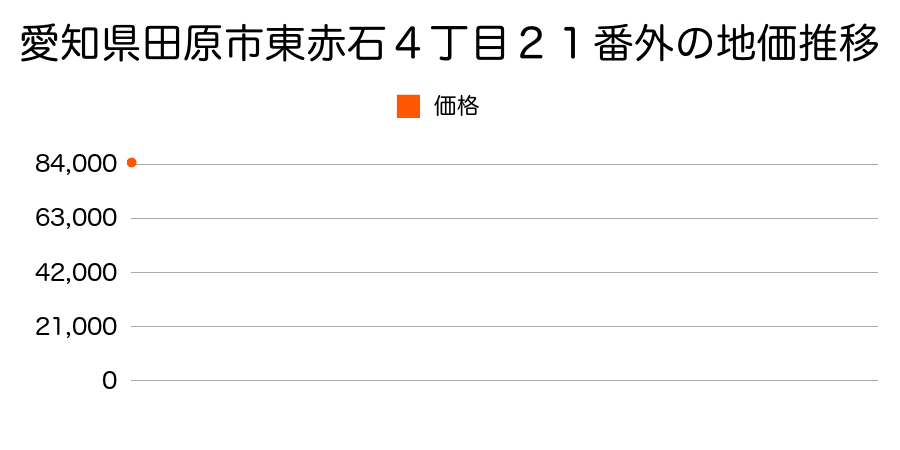 愛知県田原市東赤石４丁目２１番外の地価推移のグラフ