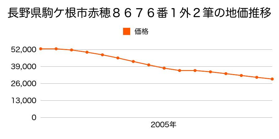 長野県駒ケ根市赤穂６３２５番外１筆の地価推移のグラフ