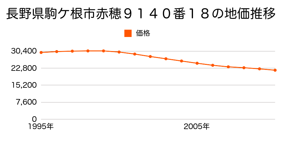 長野県駒ケ根市赤穂９１４０番１８の地価推移のグラフ