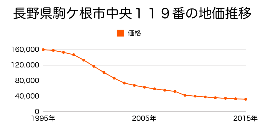 長野県駒ケ根市北町１４７８９番３外の地価推移のグラフ