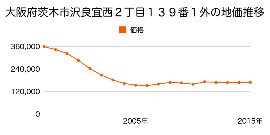 大阪府茨木市沢良宜西１丁目５０番２外の地価推移のグラフ