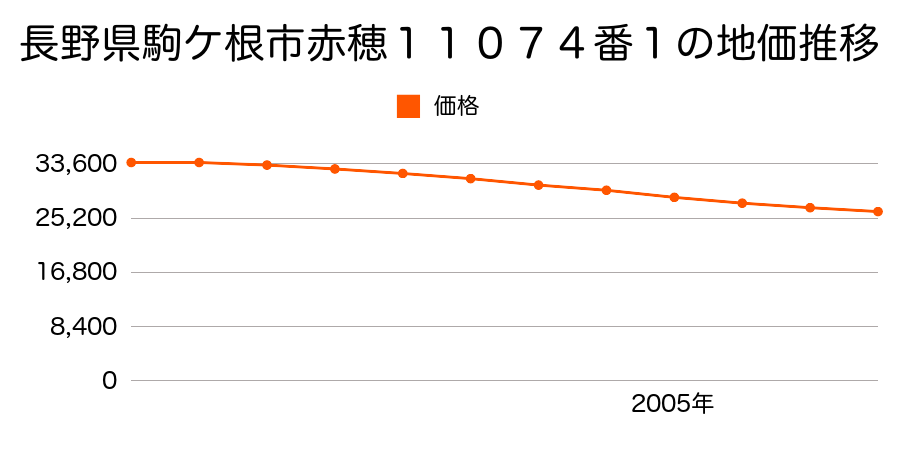 長野県駒ケ根市赤穂１１０７４番１の地価推移のグラフ