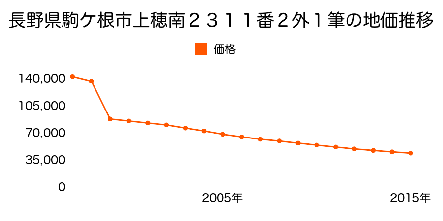 長野県駒ケ根市赤穂９４８番２の地価推移のグラフ