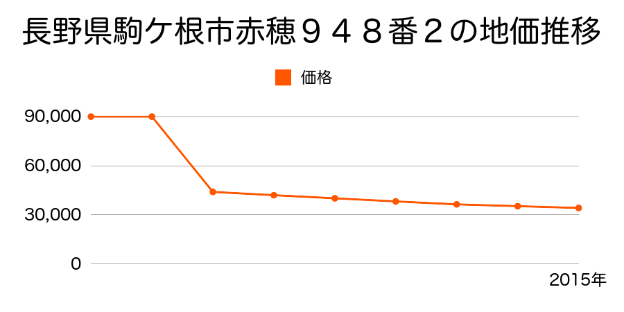 長野県駒ケ根市赤須東１５５５９番１外３筆の地価推移のグラフ