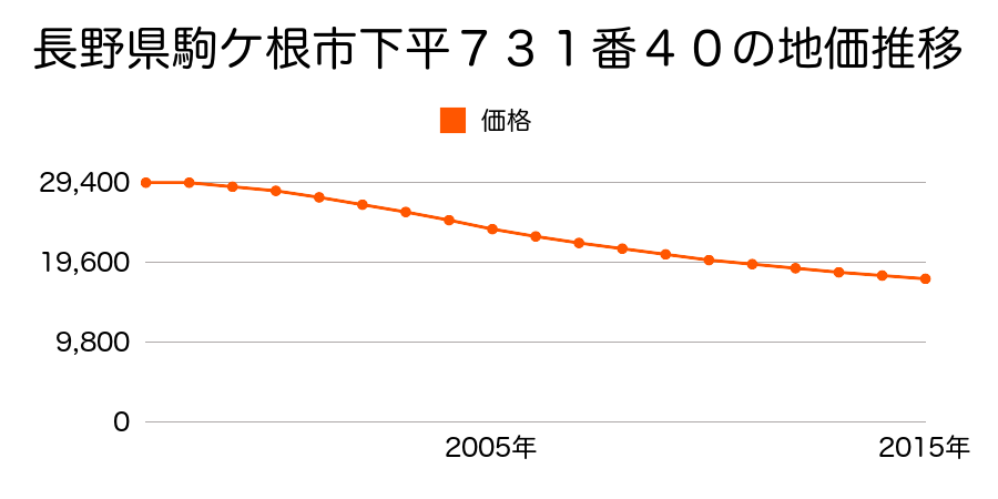 長野県駒ケ根市下平７３１番４０の地価推移のグラフ