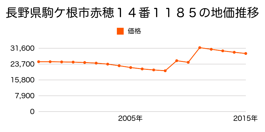 長野県駒ケ根市下市場５番１４の地価推移のグラフ