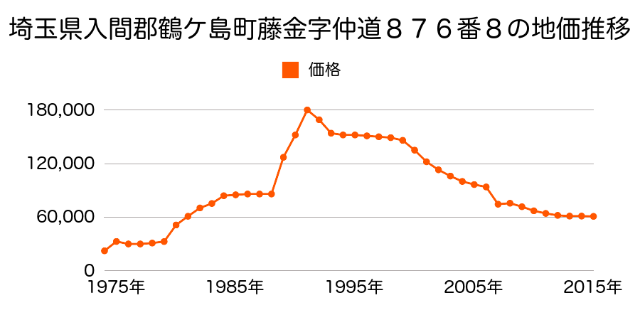 埼玉県鶴ケ島市新町４丁目５番１６の地価推移のグラフ