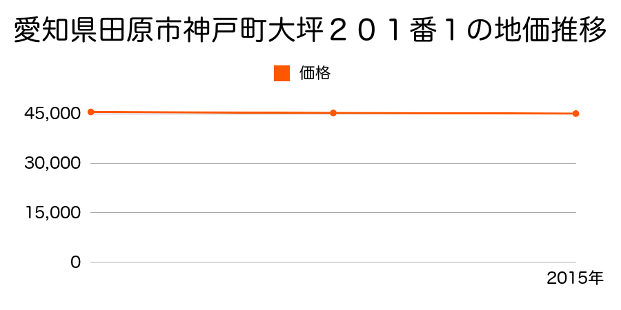愛知県田原市神戸町大坪２０１番１の地価推移のグラフ