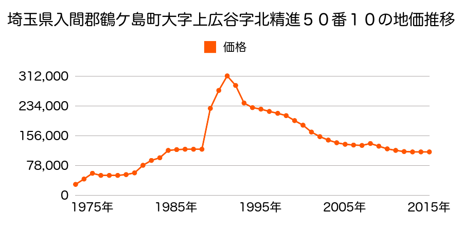 埼玉県鶴ケ島市大字上広谷字北精進６２番５６の地価推移のグラフ