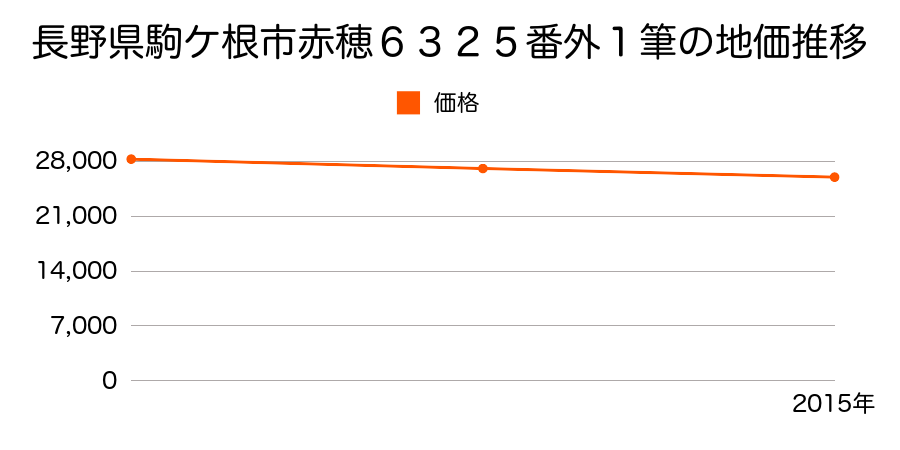 長野県駒ケ根市赤穂６３２５番外１筆の地価推移のグラフ