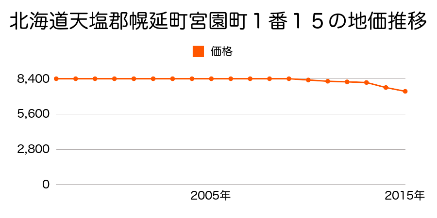北海道天塩郡幌延町宮園町１番１４の地価推移のグラフ