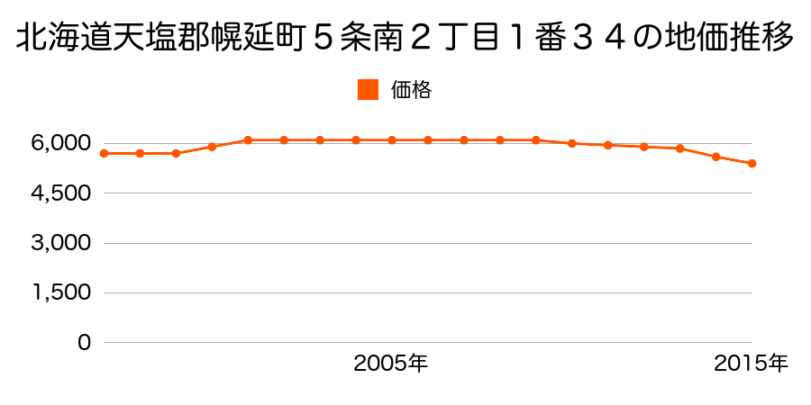 北海道天塩郡幌延町５条南２丁目１番３４の地価推移のグラフ