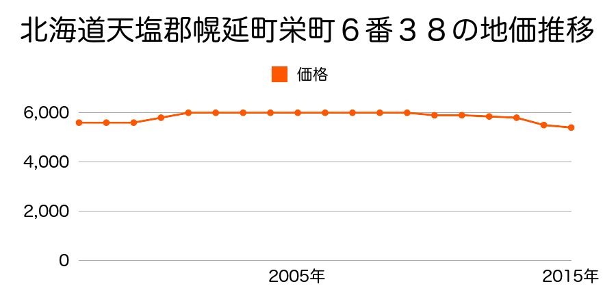 北海道天塩郡幌延町栄町６番３８の地価推移のグラフ