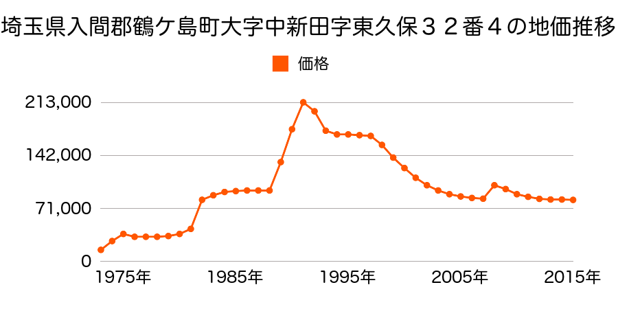 埼玉県鶴ケ島市脚折町５丁目１１番６外の地価推移のグラフ