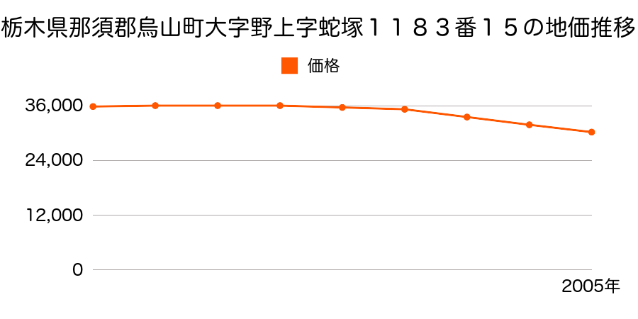 栃木県那須郡烏山町大字野上字虻塚１１８３番１５の地価推移のグラフ