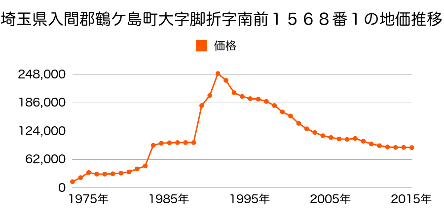 埼玉県鶴ケ島市大字脚折字池ノ台１４２８番５９の地価推移のグラフ