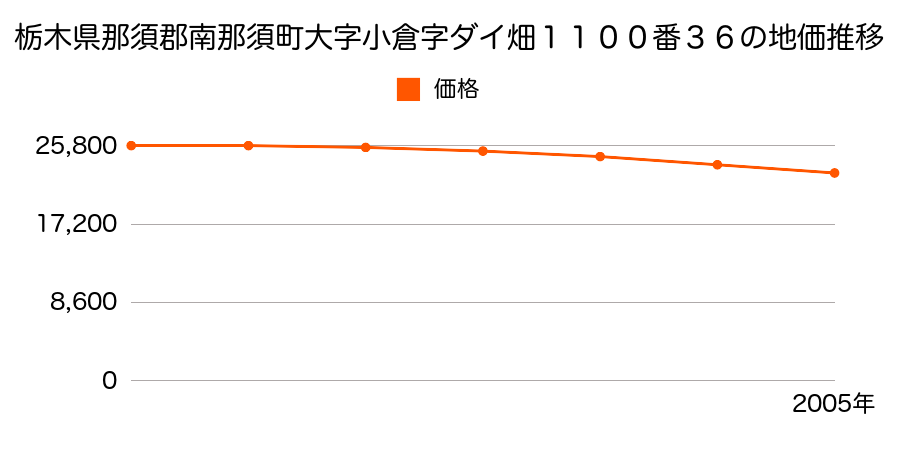 栃木県那須郡南那須町大字小倉字ダイ畑１１００番３６の地価推移のグラフ