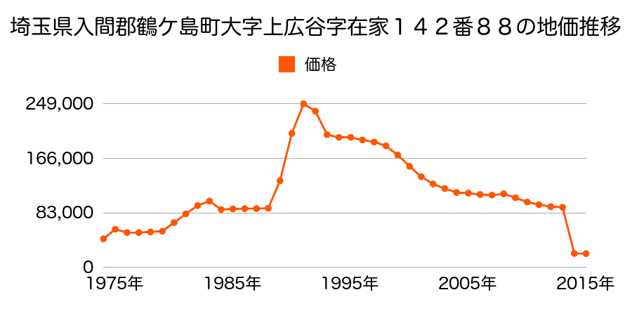 埼玉県鶴ケ島市大字町屋字持家１２１番２外の地価推移のグラフ