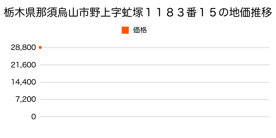 栃木県那須烏山市野上字虻塚１１８３番１５の地価推移のグラフ