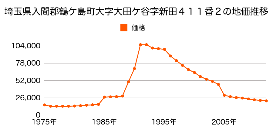 埼玉県鶴ケ島市大字町屋字持家１２１番２外の地価推移のグラフ