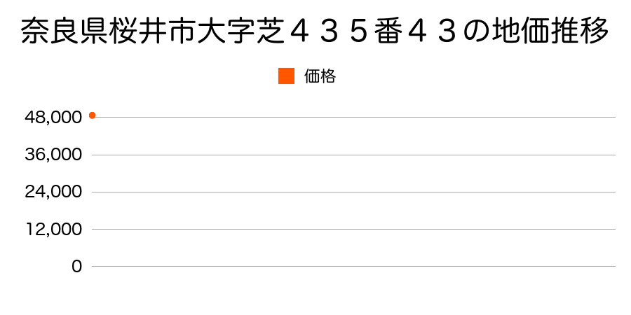 奈良県桜井市大字芝４３５番４３の地価推移のグラフ