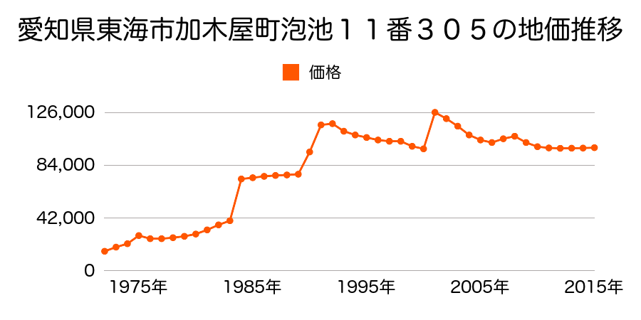 愛知県東海市加木屋町２丁目５４番の地価推移のグラフ