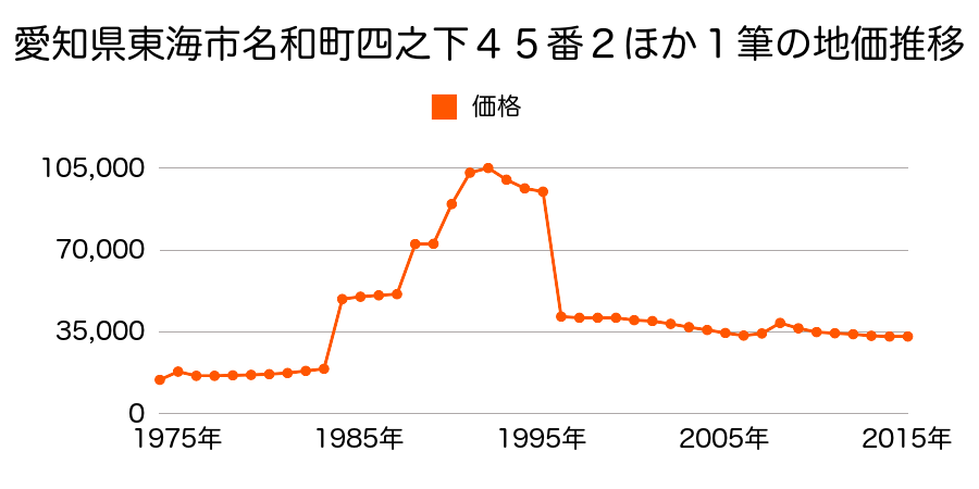愛知県東海市新宝町３０番２外の地価推移のグラフ