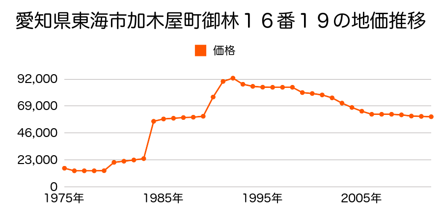 愛知県東海市富木島町新道才７９番１の地価推移のグラフ