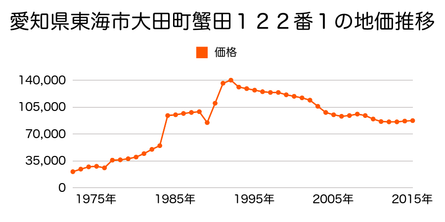 愛知県東海市加木屋町唐畑７２番９の地価推移のグラフ