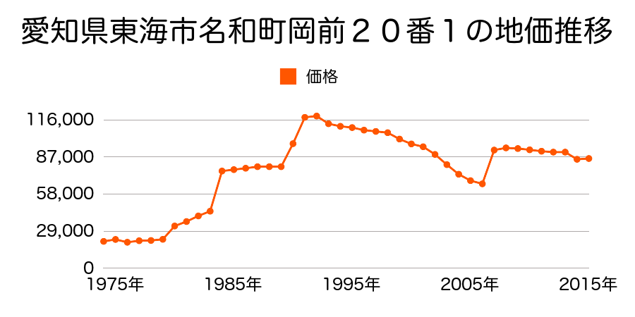 愛知県東海市加木屋町順見２５番２２の地価推移のグラフ