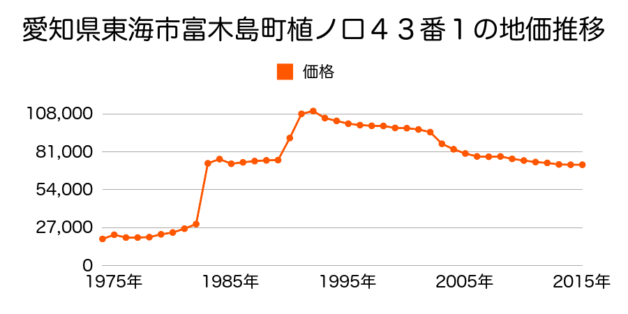 愛知県東海市荒尾町宮ノ川３番５の地価推移のグラフ