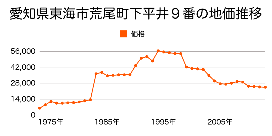愛知県東海市名和町西三宅山４４番の地価推移のグラフ