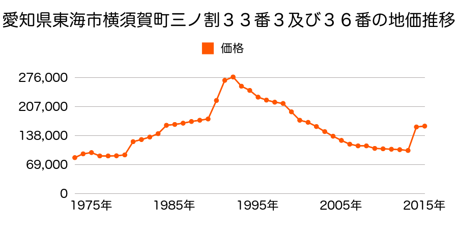 愛知県東海市大田町後田１７番１外の地価推移のグラフ