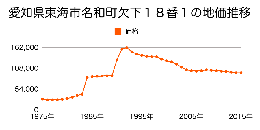 愛知県東海市名和町西前郷１番３２の地価推移のグラフ