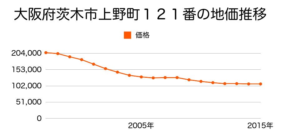 大阪府茨木市上野町１２１番の地価推移のグラフ