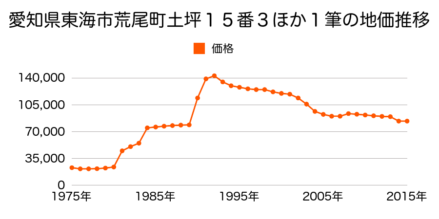 愛知県東海市名和町北神田２７番８外の地価推移のグラフ