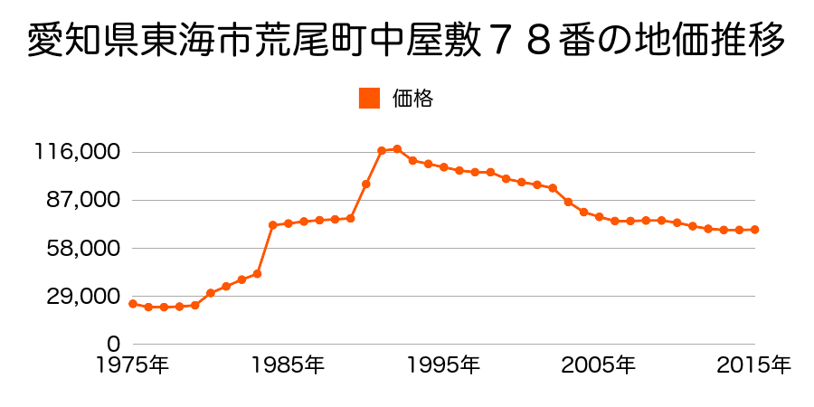 愛知県東海市荒尾町西川２９番２の地価推移のグラフ