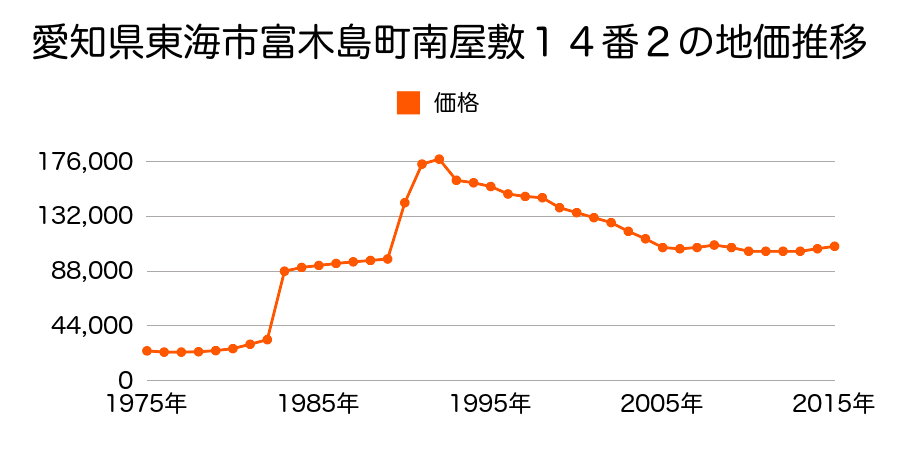 愛知県東海市富木島町伏見３丁目１番３３の地価推移のグラフ