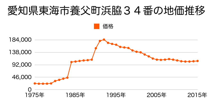 愛知県東海市高横須賀町１丁目８７番の地価推移のグラフ
