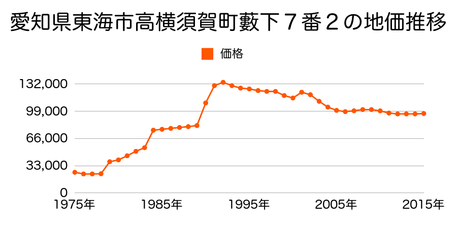 愛知県東海市大田町後田１４１番３の地価推移のグラフ