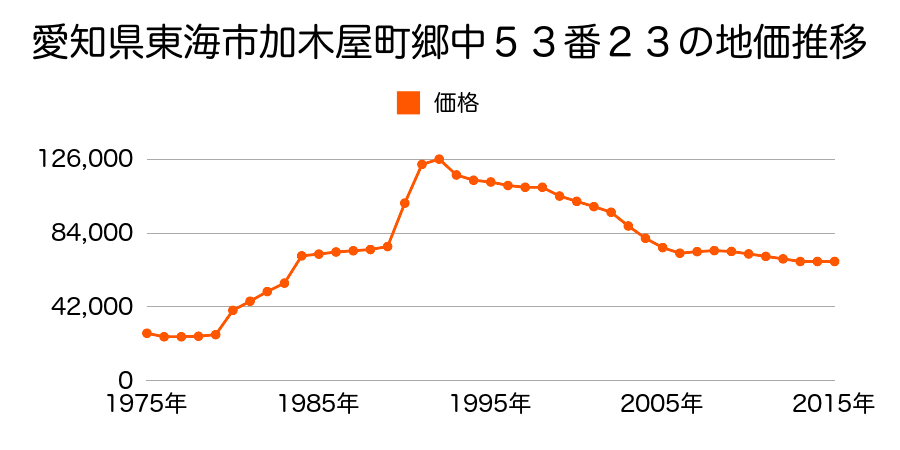 愛知県東海市養父町浜脇３６番の地価推移のグラフ