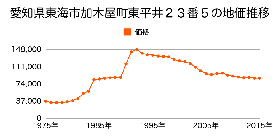 愛知県東海市加木屋町北鹿持１６番４５の地価推移のグラフ