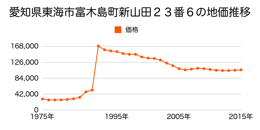 愛知県東海市中央町６丁目１５５番１の地価推移のグラフ