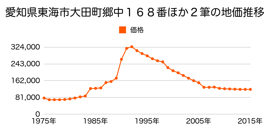 愛知県東海市中央町７丁目９３番外の地価推移のグラフ
